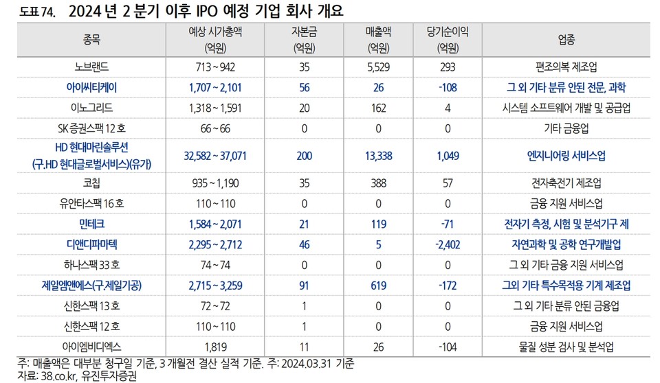 유진투자증권이 정리한 2024년 2분기 이후 IPO 예정 기업. 사진=유진투자증권