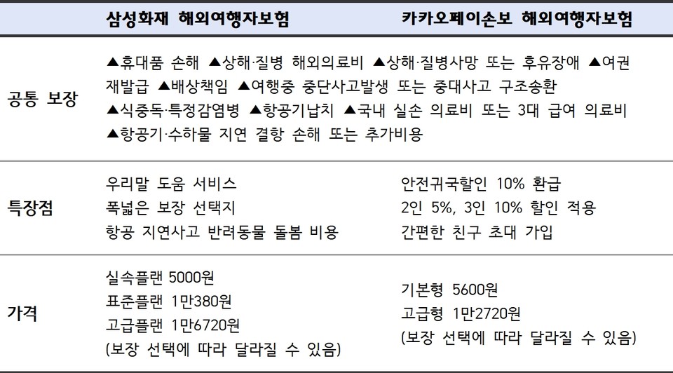 해외여행 수요가 늘면서 해외여행자보험 가입자 수도 확대되고 있다. 사진은 카카오페이손해보험과 삼성화재의 해외여행자보험 가격·보장 등 비교. 자료=각 사