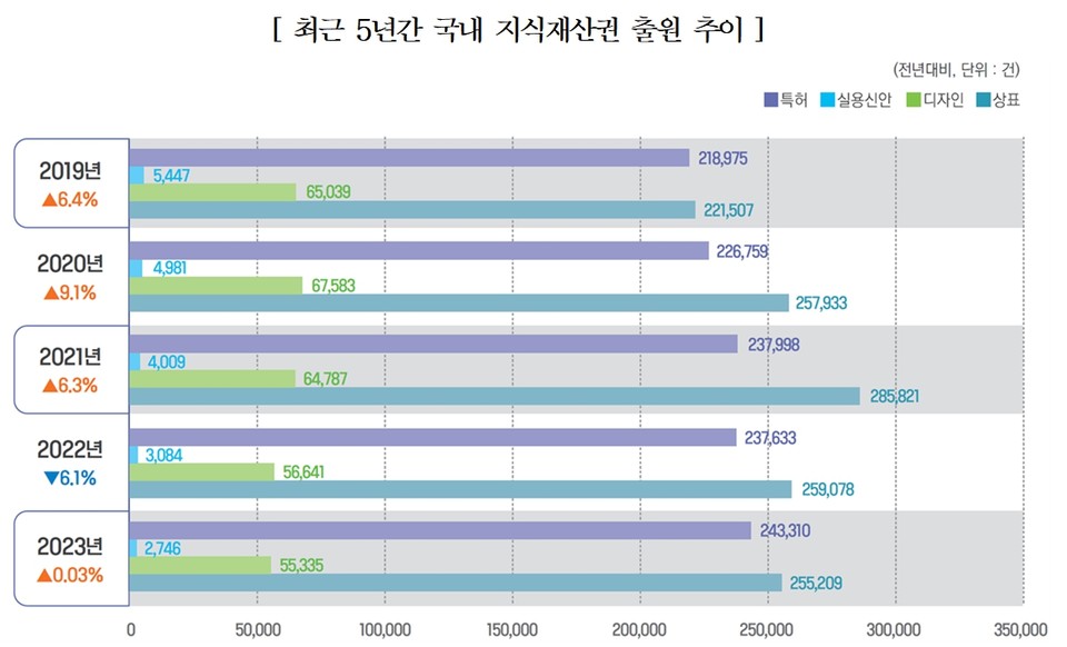 특허청과 한국지식재산연구원 특허통계센터가 최근 발표한 ‘지식재산 통계 FOCUS(통권 23호)’에 따르면 2023년 국내 지식재산권 출원량은 총 55만7000여 건으로 전년 대비 0.03% 증가했다. 4권리(특허‧실용신안‧상표‧디자인) 가운데 특허 출원만 유일하게 2.4% 증가했다. 표=한국지식재산연구원