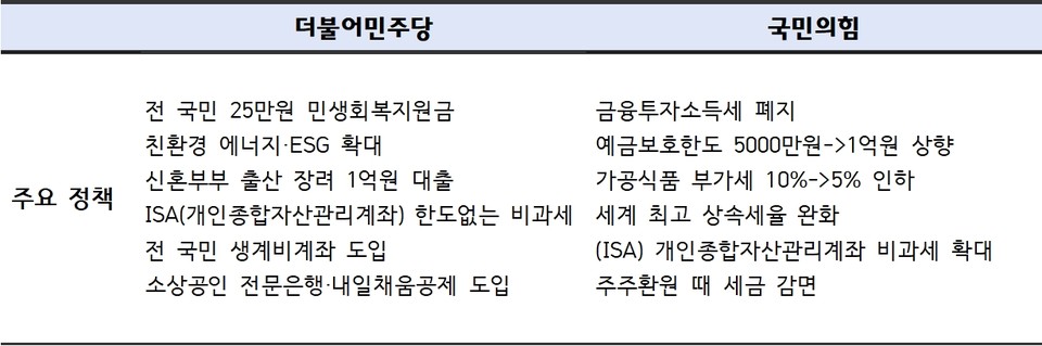22대 총선에서 범야권이 압승을 거둠에 따라 야당의 금융 정책 실현 가능성이 커졌다. 사진은 더불어민주당과 국민의힘의 주요 정책 비교. 자료=각 정당