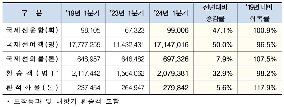 1분기 주요 항공운송실적. 자료=인천국제공항공사