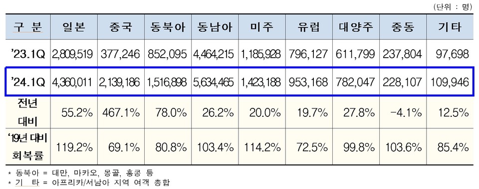 1분기 지역별 국제여객 실적. 자료=인천국제공항공사