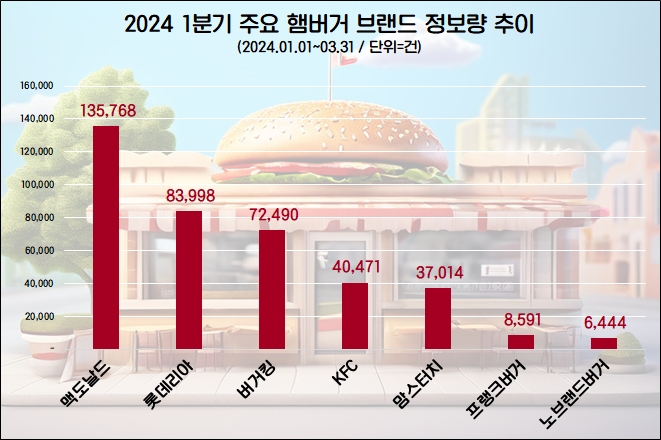 맥도날드가 올 1분기 햄버거 브랜드 관심도 1위에 올랐다. 사진=데이터앤리서치