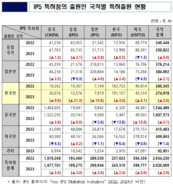 우리나라 발명가들이 지난해 국내·외에서 활발한 발명 활동으로 특허 출원 건수와 등록 비율에서 압도적인 우위를 지키며 K-특허의 위상을 유감없이 발휘한 것으로 나타났다. P5 특허청의 출원인 국적별 특허출원 현황. 표=특허청