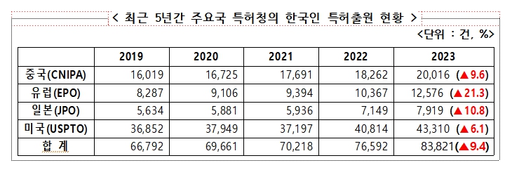 최근 5년간 주요국 특허청의 한국인 특허출원 현황. 표=특허청