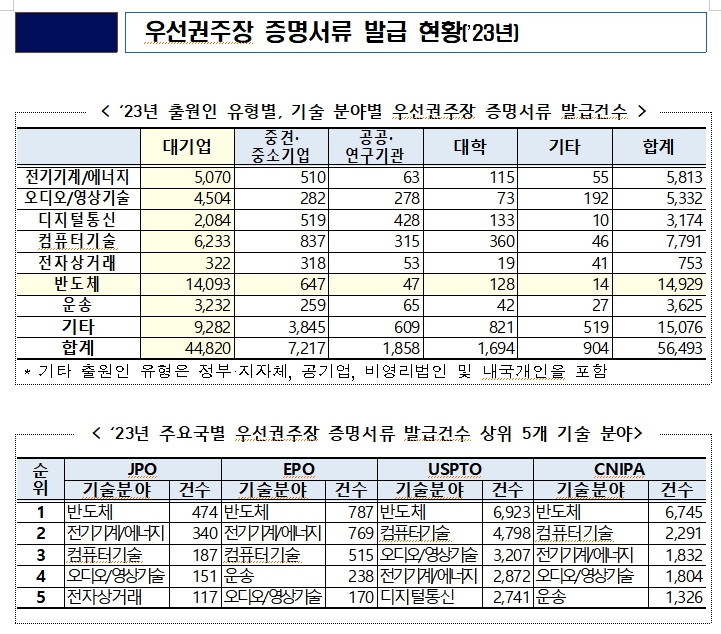 우선권주장 증명서류 발급 현황(2023년 기준. 그림 위)와 ‘23년 주요국별 우선권주장 증명서류 발급건수 상위 5개 기술 분야. 표=특허청
