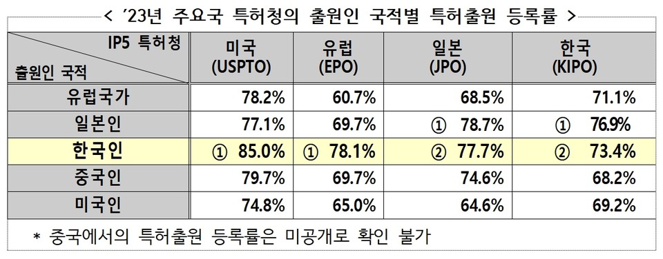 2023년 주요국 특허청의 출원인 국적별 특허출원 등록률. 표=특허청