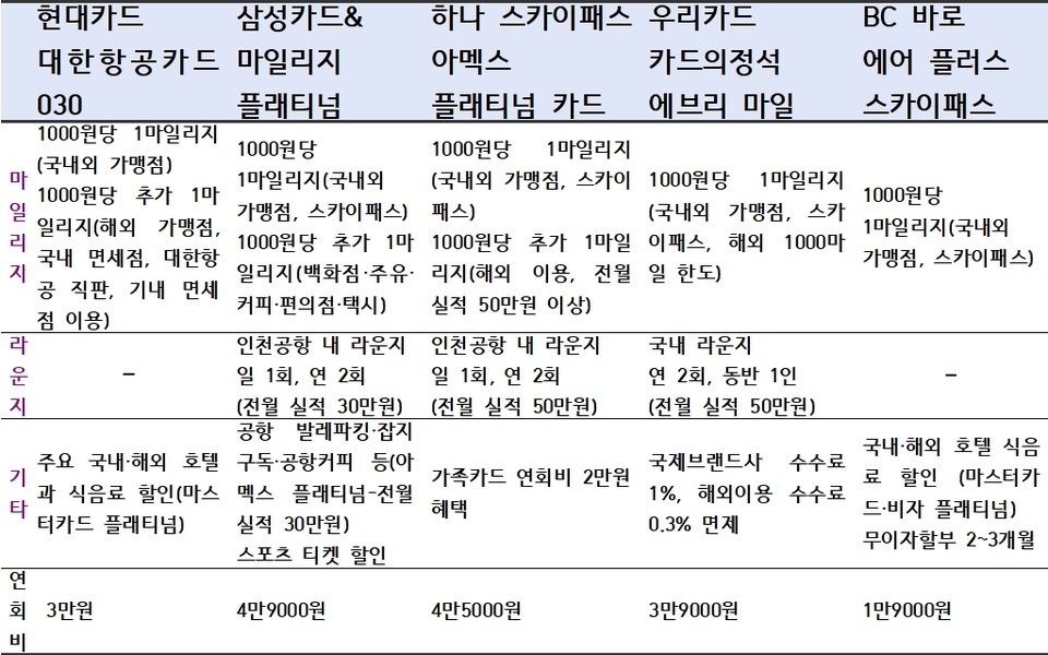 마일리지 적립이 다소 어려운 점을 겨냥해 카드사들이 각종 여행 혜택과 마일리지 적립을 담은 카드를 출시하고 있다. 사진은 주요 카드사들의 5만원 미만 마일리지카드 비교. 자료= 각 사