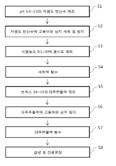 국립수산과학원이 지난 2016년 4월 1일 특허를 출원(출원번호 제1020160040045호)해 같은해 8월 5일 등록(등록번호 제101647778호)을 받은 ‘저염도 탄산수와 대추추출물을 이용한 고등어와 삼치의 비린내 제거 및 지방산화 방지 방법’이라는 발명의 요약 설명문이다.