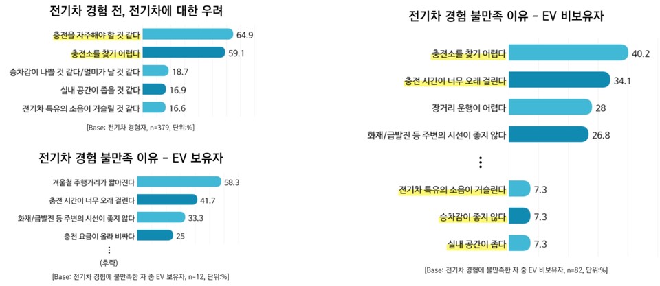 전기차 사용에 대한 불만사항. 자료=전기차사용자협회 김성태 회장