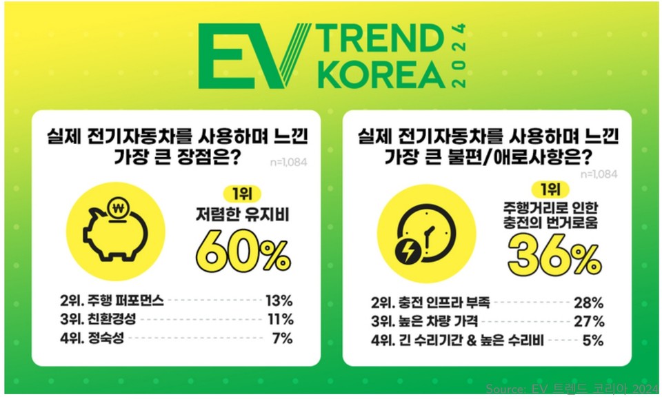 전기차 사용자 설문조사 결과. 자료=서울과기대 정연제 교수
