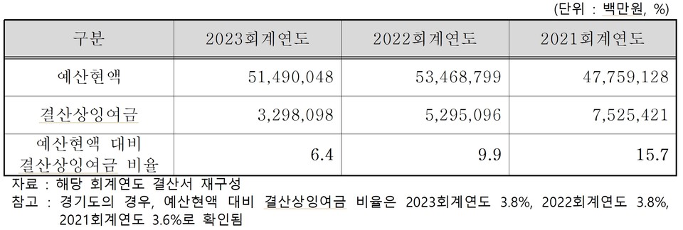최근 3년간(2021~2023회계연도) 서울시 예산현액 대비 결산상잉여금 비율 현황. 자료=서울시의회