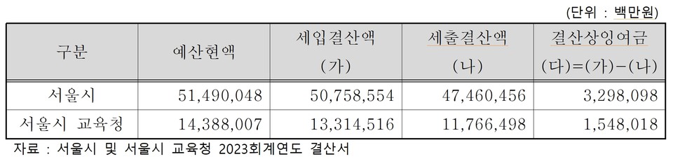 2023회계연도 서울시 및 서울시 교육청 세입·세출결산 내역. 자료=서울시의회