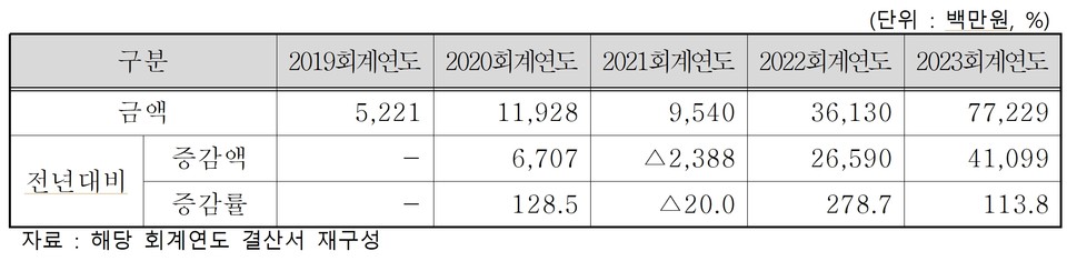 최근 5년간(’19~’23회계연도) 서울시 기금 이월액. 자료=서울시의회
