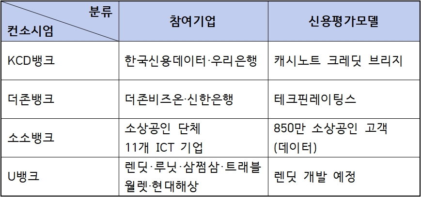 금융 당국은 신용평가모델과 건전성, 자금조달 능력 등을 검증해 소상공인에 특화된 제4인터넷전문은행을 선정할 예정이다. 사진은 제4인터넷전문은행 컨소시엄과 신용평가모델 구축 현황. 자료=각 사