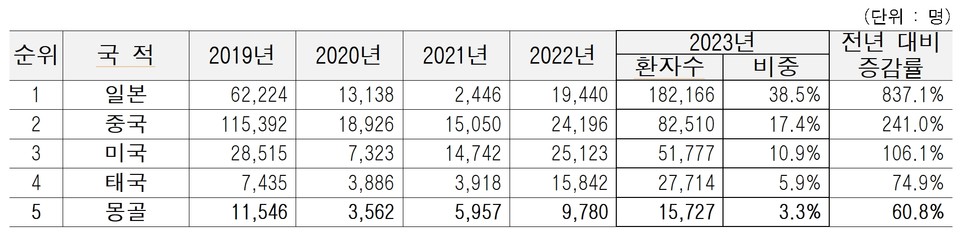 5개년도 국적별 서울 의료관광객 현황. 자료=한국보건산업진흥원
