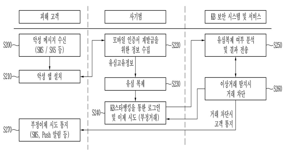 KB국민은행은 '심스와핑' 등 유심 복제 사기를 예방하기 위해 '유심복제 탐지를 이용한 전자금융사기 방지 시스템'을 개발했다. 사진은 해당 시스템이 복제 정보를 감지해 차단까지 하는 일련의 과정. 사진= 키프리스