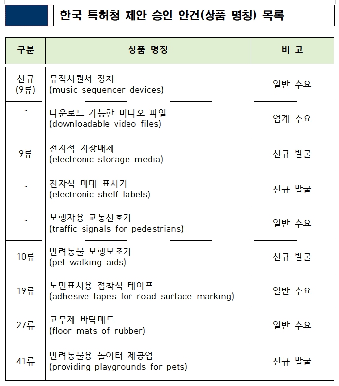 한국 특허청 제안 승인 안건(상품 명칭) 목록. 표=특허청