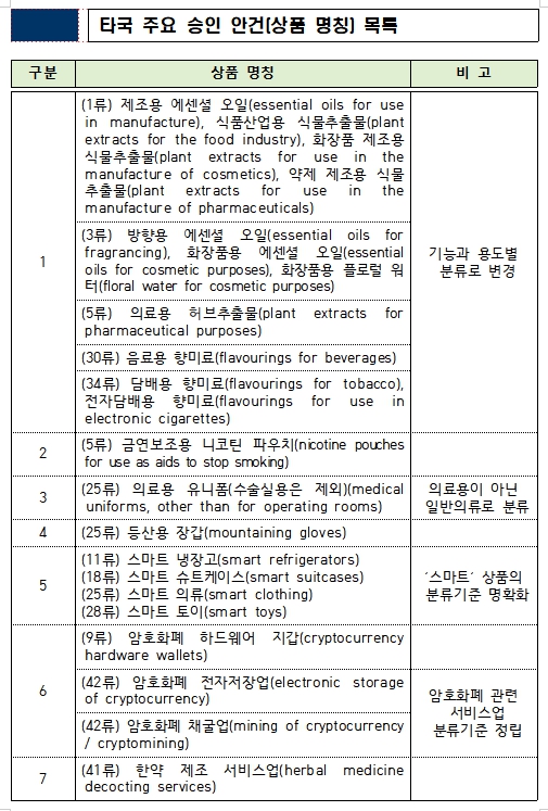 타국 주요 승인 안건(상품 명칭) 목록. 표=특허청