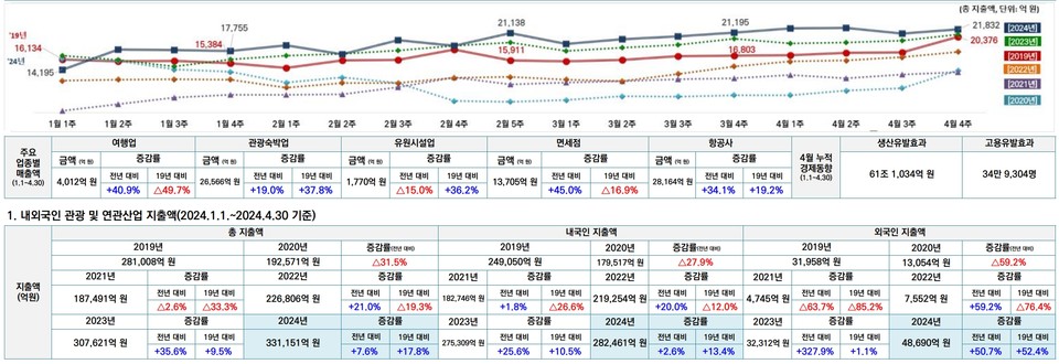 2024년 4월 기준 월별 관광레저소비지출경제동향 일부. 자료=한국문화관광연구원