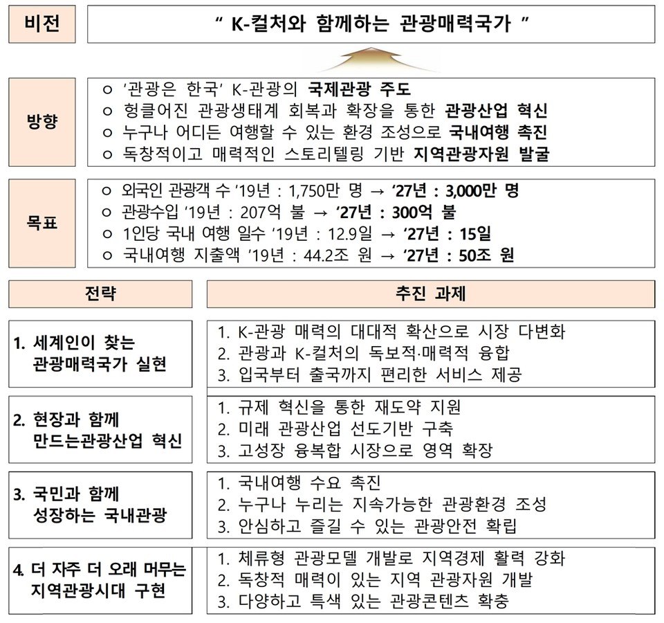 제6차 관광진흥기본계획(‘23~‘27년). 자료=문체부