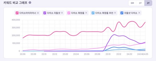 다이소 뷰티 관련 키워드 검색량 추이. 표=리스닝마인드 허블 인텐트파인더