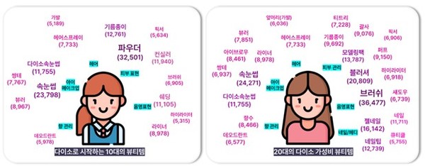 10대 vs 20대 검색 키워드의 공통점과 차이점. 표=리스닝마인드 허블 인텐트파인더