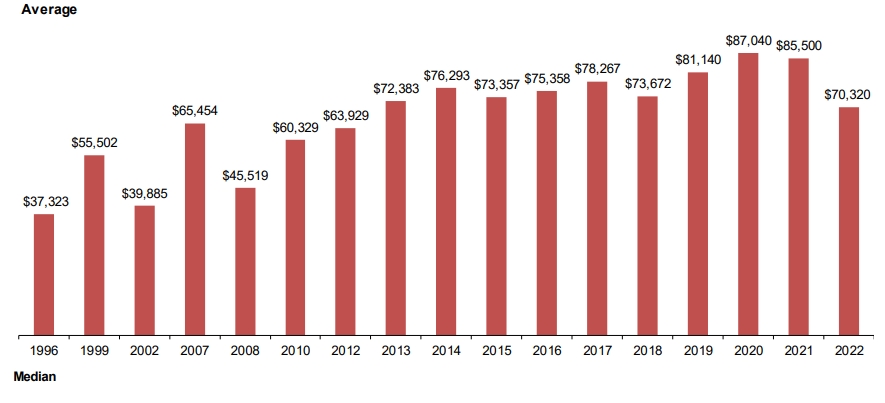 미국 401k 제도의 성공적인 은퇴 설계 전례는 국내 디폴트옵션 제도의 안착을 위해 참고해야 하는 기준점이다. 사진은 미국 401k제도 가입자의 평균 계좌 잔액. 사진=미국 고용자이익연구소(EBRI)