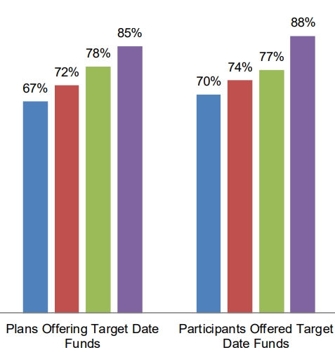 타겟데이트펀드를 제공하는 퇴직연금 플랜 비중(왼쪽)과 참여자 비중(오른쪽). 사진=EBRI