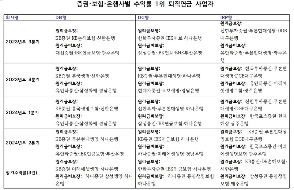 사진은 증권·은행·보험사의 분기별·장기 수익률 1위사를 정리한 표로 국책은행은 대상에서 제외됐다. 자료=금융감독원 통합연금포탈