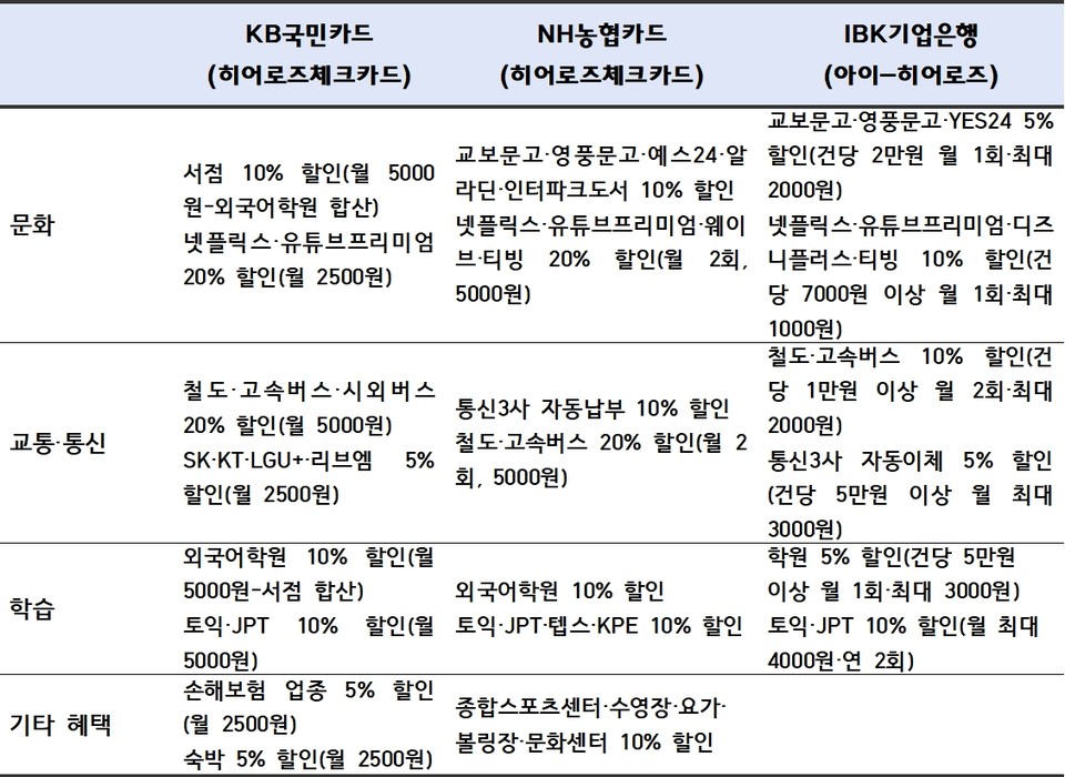 만 34세 이하 제대군인 또는 전역 후 3년 이내의 제대군인이 발급받을 수 있는 '히어로즈 체크카드'의 혜택이 금융소비자들 사이에서 주목받고 있다. 사진은 히어로즈 체크카드를 각각 발급하고 있는 카드사의 상품 비교. 자료= 각 사