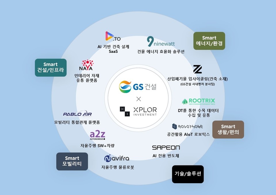 GS건설은 자회사 ‘엑스플로인베스트먼트(XPLOR INVESTMENT, 이하 엑스플로)와 투자기반 동반성장 프로그램 ‘Camp XPLOR’를 통해 최종 선정된 스타트업 5개 사에 투자를 했다고 22일 밝혔다. GS건설이 CVC 자회사인 엑스플로인베스트먼트 통해 투자 진행한 스타트업, 벤처기업 10개사 사진=GS건설 제공
