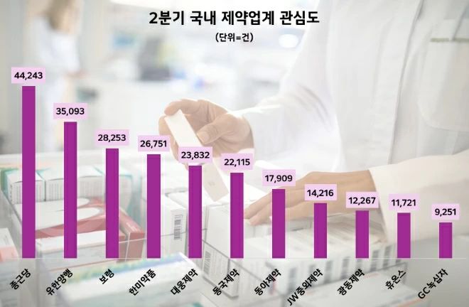 2분기 제약업계 관심도 순위. 사진=데이터앤리서치