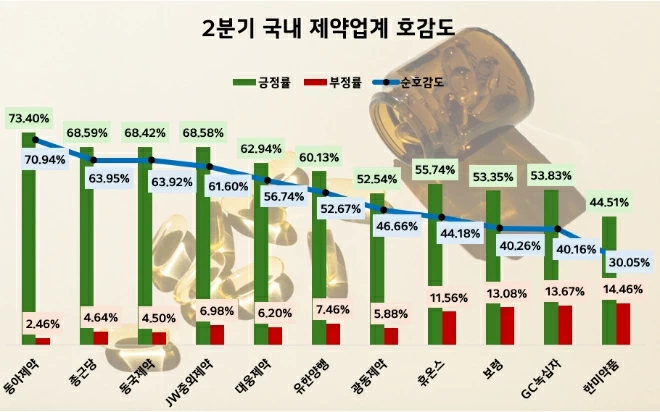 2분기 제약업계 호감도 순위. 사진=데이터앤리서치