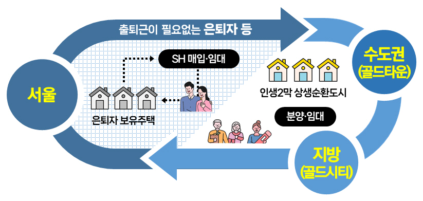 서울-지방 상생형 순환거주 개념도 수도권, 출퇴근이 필요 없는 은퇴자 중심의 골드타운으로 개발, 은퇴자 보유 서울 주택은 청년·신혼부부에게 재공급. 자료=SH공사