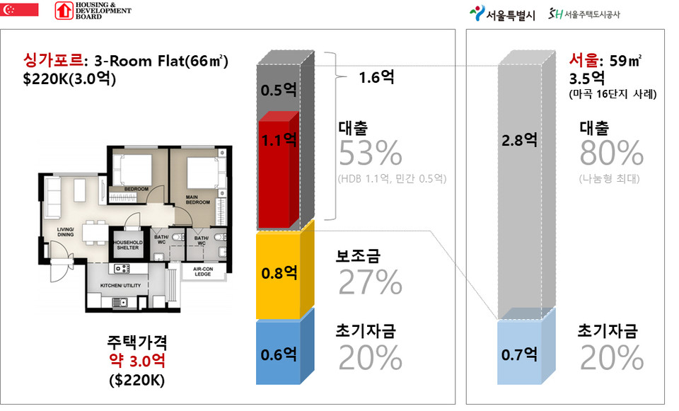 토지임대부 분양주택 일반화된 싱가포르 사례. 자료=SH공사