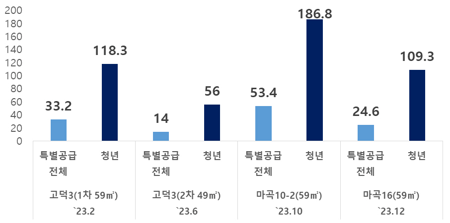 토지임대부 분양입주이후 원리금 포함 부담금 월100만원 수준. 자료=SH공사