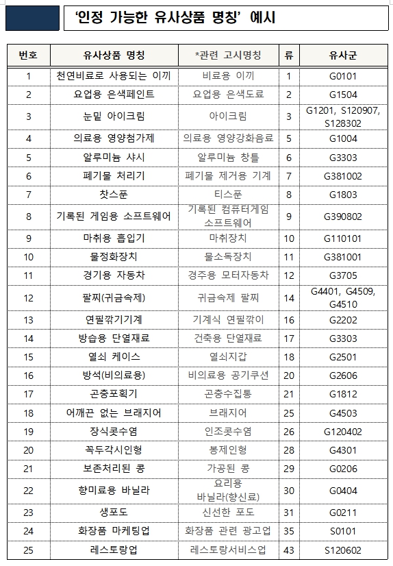 특허청(청장 김완기)이 최근 고시상품 명칭 이외에 상표등록이 가능한 유사상품 명칭 목록을 최신화해 831개 목록을 공개했다. 표=특허청