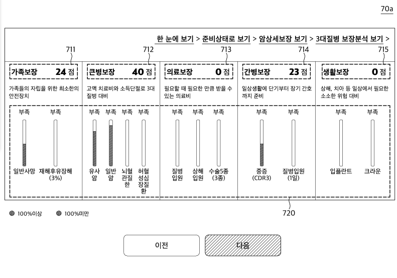 보장 분석 정보를 제공하기 위하여 사용자 단말에 제공되는 페이지를 나타내기 위한 도면. 사진=키프리스