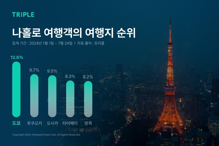 동반자 없이 혼자 떠나는 솔로여행객들이 전체의 10%에 육박하는 것으로 나타났다. 사진=인터파크트리플