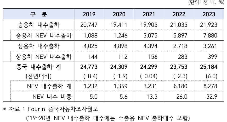 중국 내수출하 대수 추이(공장출하 기준). 자료=카마