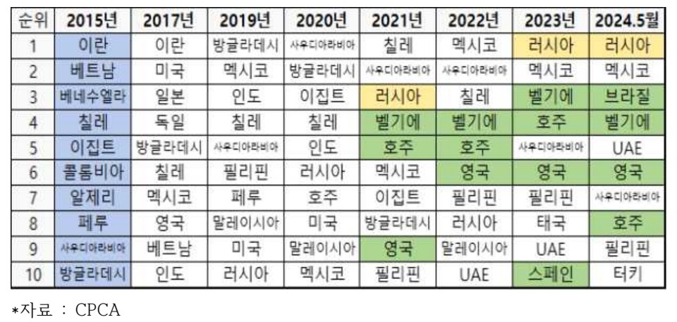 연도별 중국 주요 수출국 변화. 자료=카마