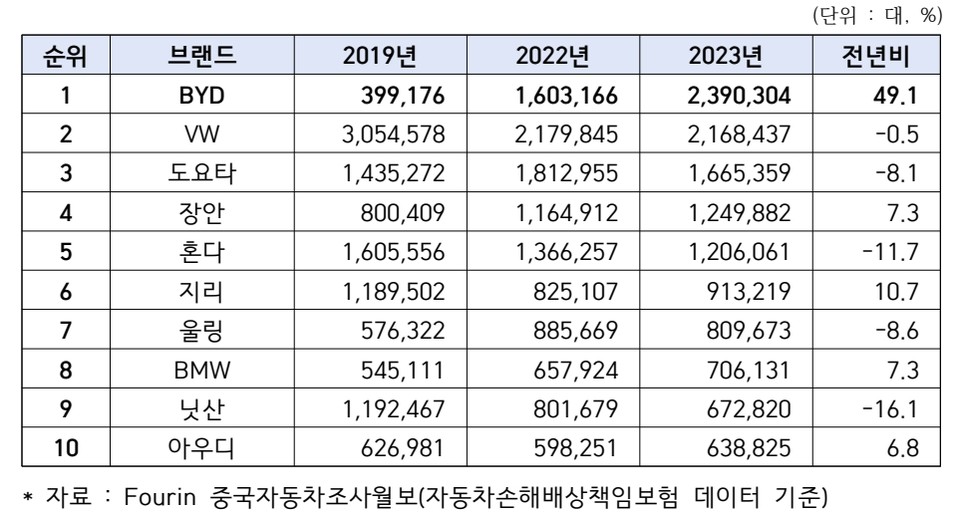 중국 내수시장 브랜드별 판매 순위. 자료=카마