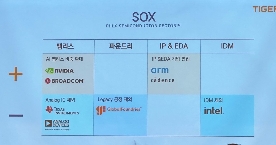기존 미국필라델피아반도체 지수(SOX) 대비 미국AI필라델피아반도체 지수(ASOX)에서 편입한 기업과 제외한 기업 목록. 사진=최상규 기자