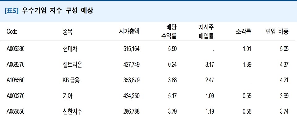 한국거래소는 금융 당국의 밸류업 프로그램 정책에 발맞춰 주주환원 여력과 자본 대비 수익률, 중장기 주주환원 의지 등을 고려한 '밸류업 지수'를 구성할 계획이다. 사진은 유안타증권이 예상한 주요 밸류업 지수 우수기업 예상 목록. 사진=유안타증권