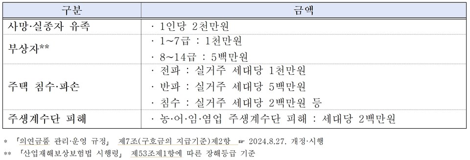 구호금 지급대상 및 지급상한액. 자료=희망브리지