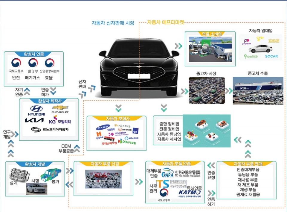 국내 자동차관련 시장. 자료=한국자동차튜닝협회