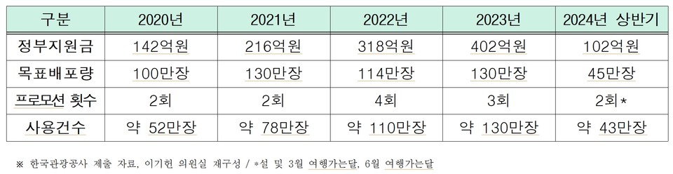 숙박할인권 지원사업 연도별 추진실적. 자료=이기헌 의원실