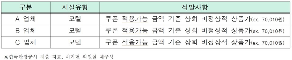 2024년 상반기 사업 계기 중복 미정산 업체. 자료=이기헌 의원실