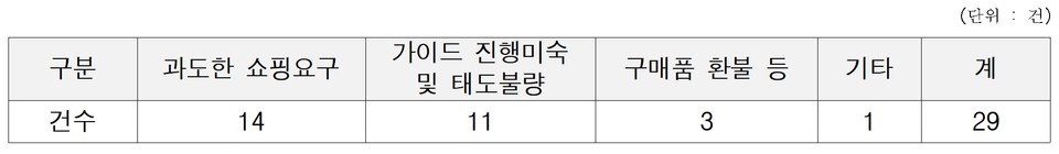 2017~2023.6. 단체관광 불편신고 접수건수. 자료=김승수 국회의원실